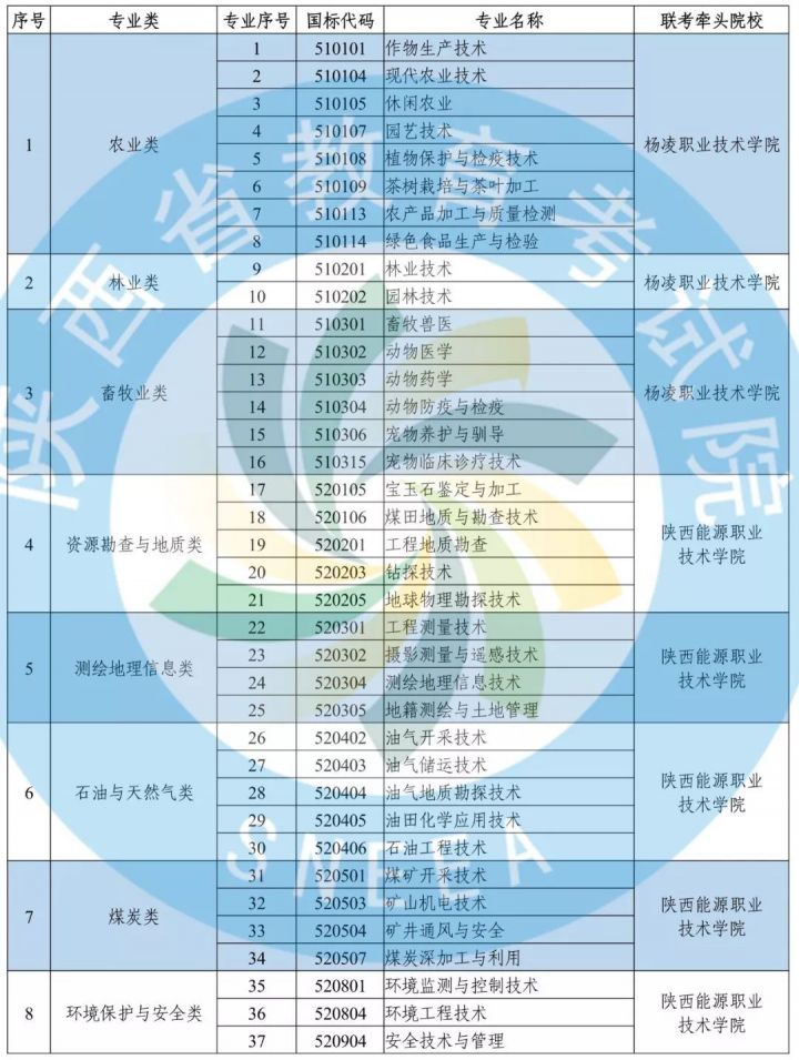 陕西省公布2020年高职分类考试招生政策-2